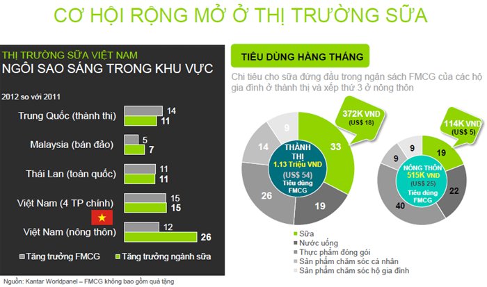 Ngành sữa tiếp tục dẫn đầu hàng tiêu dùng